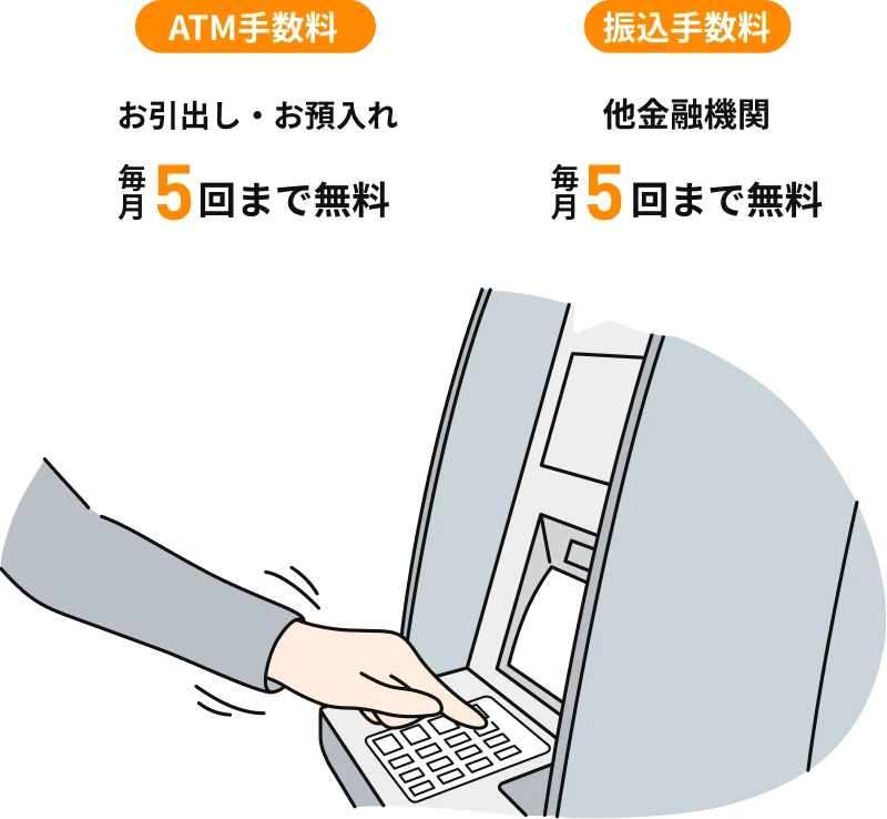 ATM手数料 お引き出し・お預け入れ毎月5回まで無料　振り込み手数料 他金融機関毎月5回まで無料 