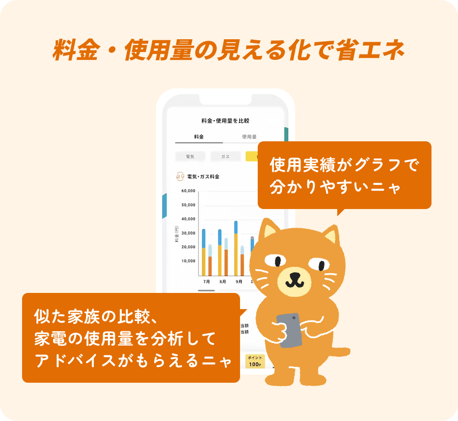 料金・使用料の見える化で省エネ 使用実績がグラフで分かりやすいニャ 似た家族の比較、家電の使用量を分析してアドバイスがもらえるニャ