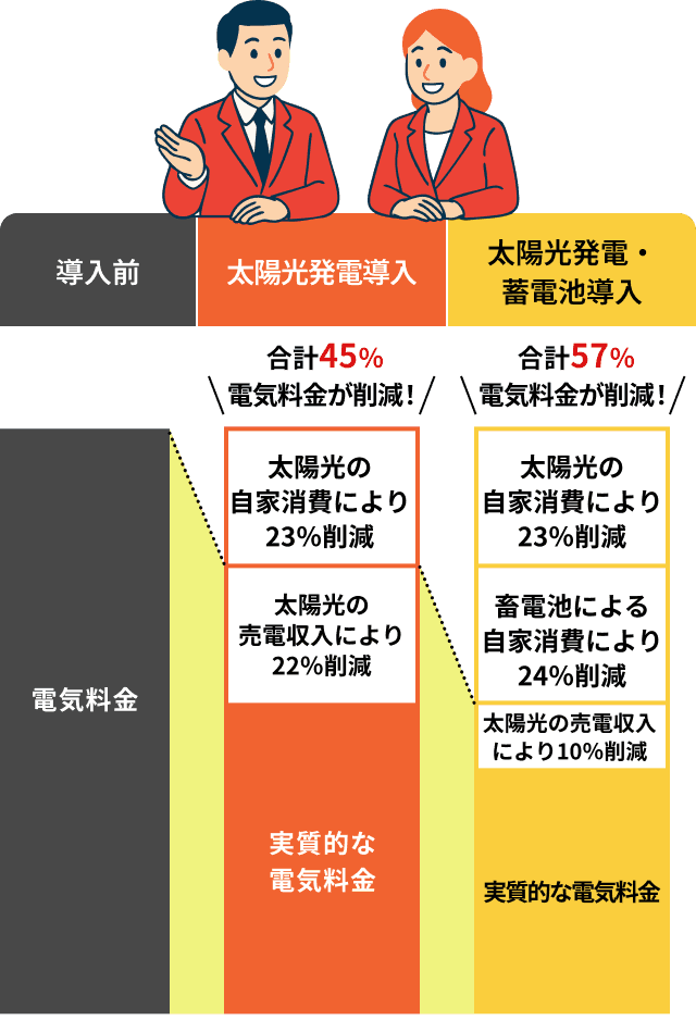 太陽光発電導入で48%電気料金が削減！太陽光発電・蓄電池導入で59%電気料金が削減！