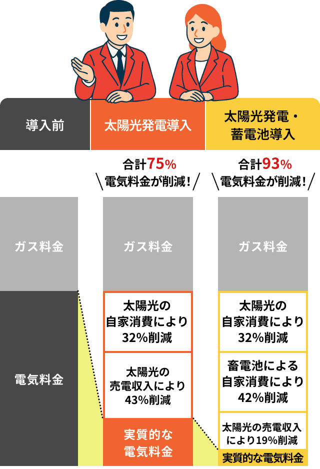 太陽光発電導入で79%電気料金が削減！太陽光発電・蓄電池導入で95%電気料金が削減！