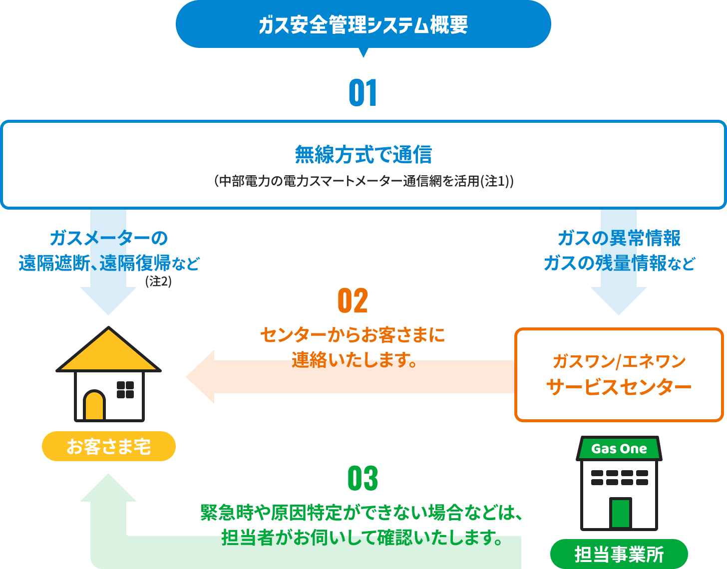 ガス安全管理システム概要