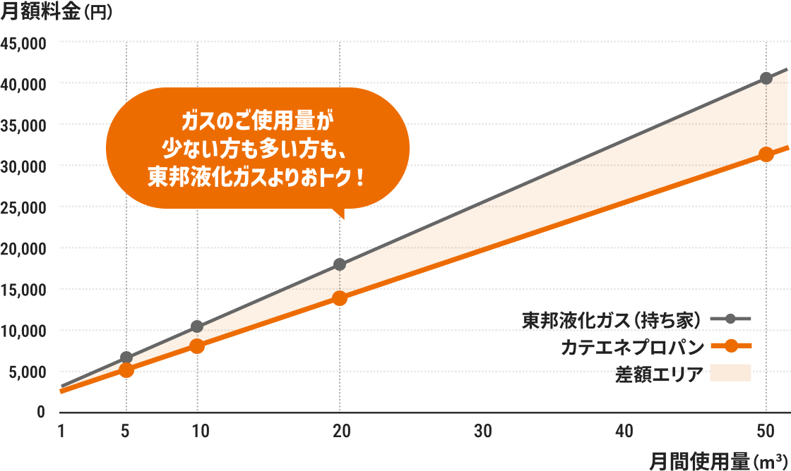 カテエネプロパンと​東邦液化ガス（持ち家）の月額料金のグラフ ガスの​ご使用量が​少ない​方も多い​方も、​東邦液化ガスより​おトク！