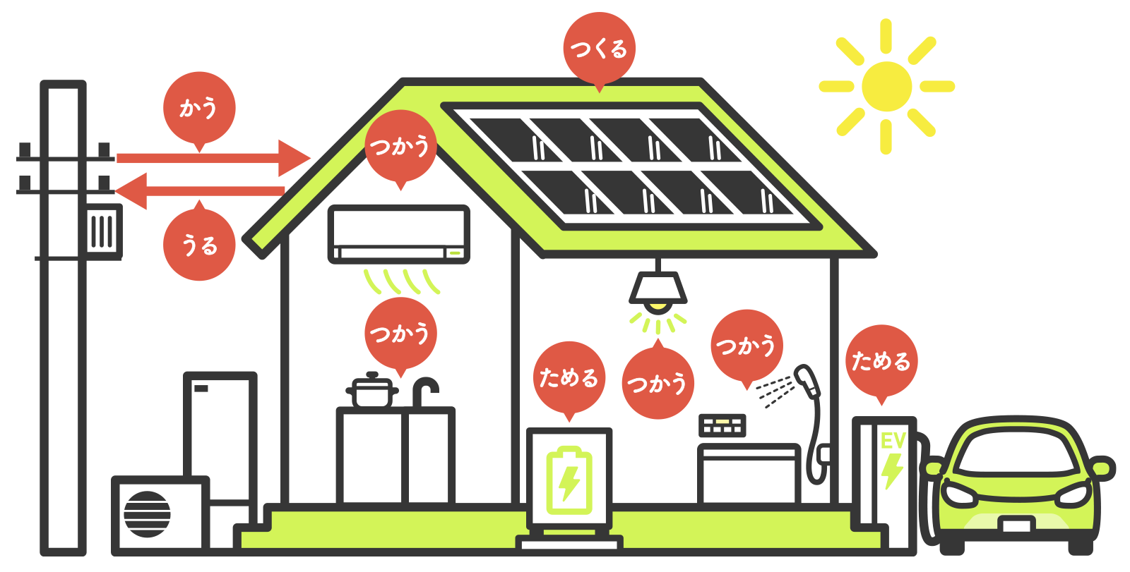 エネルギーの利活用は、家計にもやさしい！