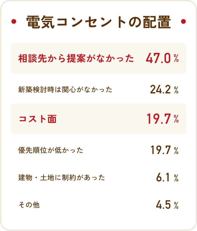 電気コンセントの配置