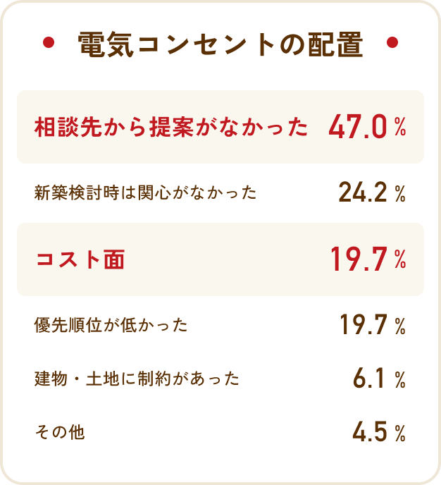電気コンセントの配置