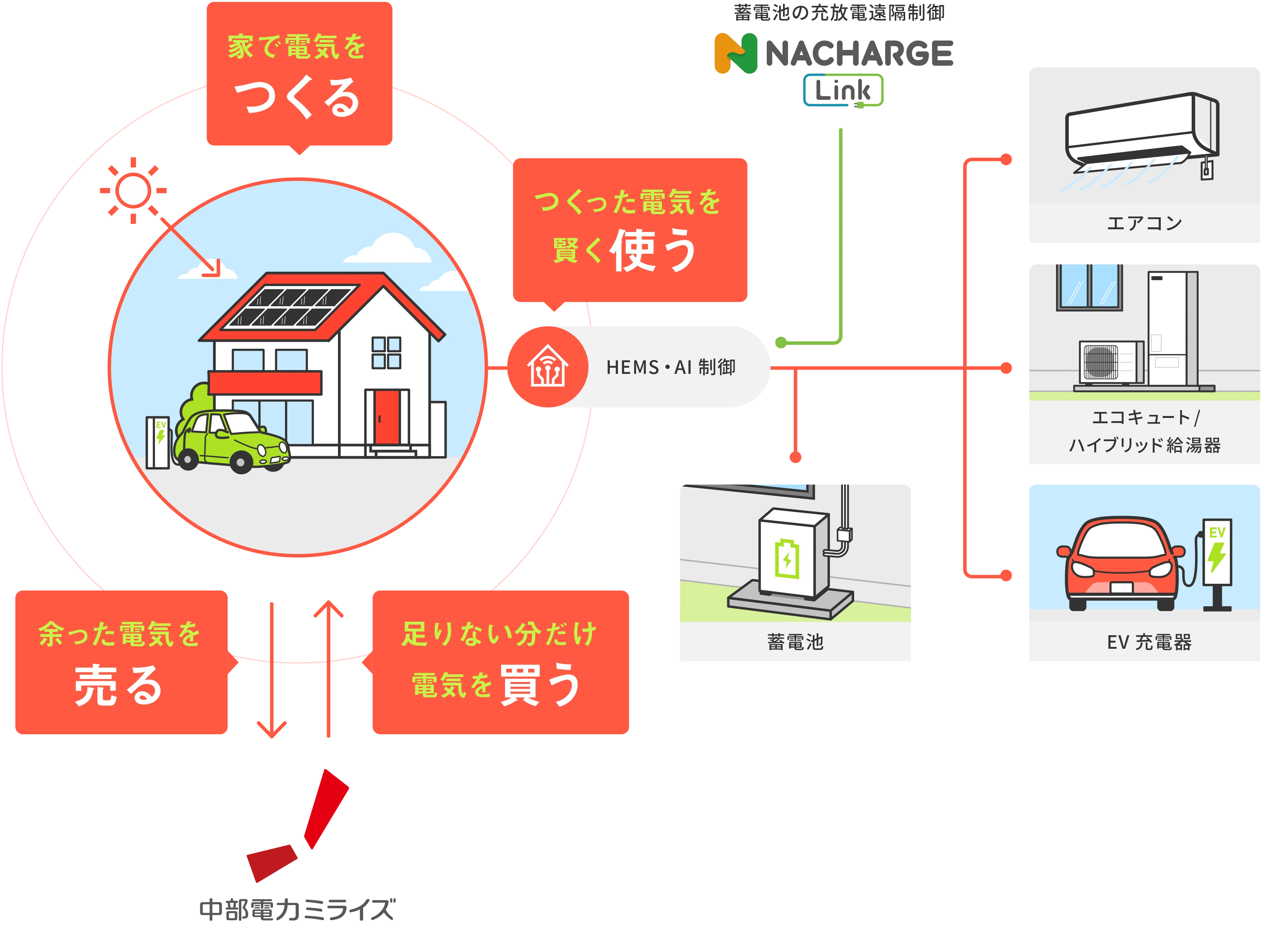 エネルギースマートな家のしくみ