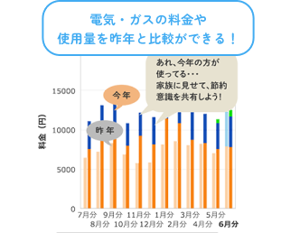 電気・ガスの料金や使用量を昨年と比較ができる！