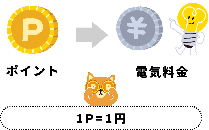 ポイントは1P=1円で電気料金に使用できます