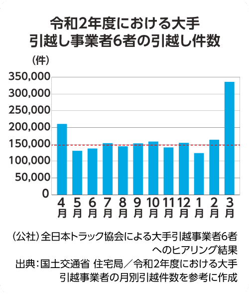 引越し時期のおすすめは？繁忙期を避けたほうが良い理由とは