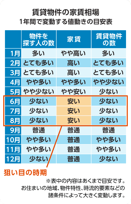 賃貸契約のタイミングによって費用を安く抑えられることも