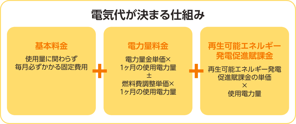 知っておきたい電気代の基礎知識。料金単価の算出方法は？