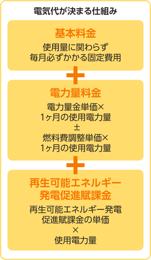 知っておきたい電気代の基礎知識。料金単価の算出方法は？