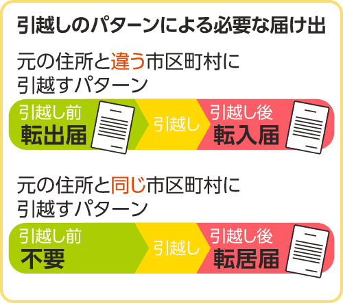 住民票の手続きは2パターン。各種届出の必要書類とタイミング