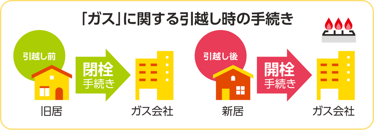 引越し時のガスの解約・開始手続き