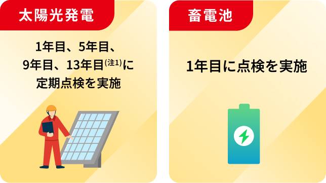 太陽電池：1年目、5年目、9年目、13年目(注1)に定期点検を実施。蓄電池：1年目に点検を実施