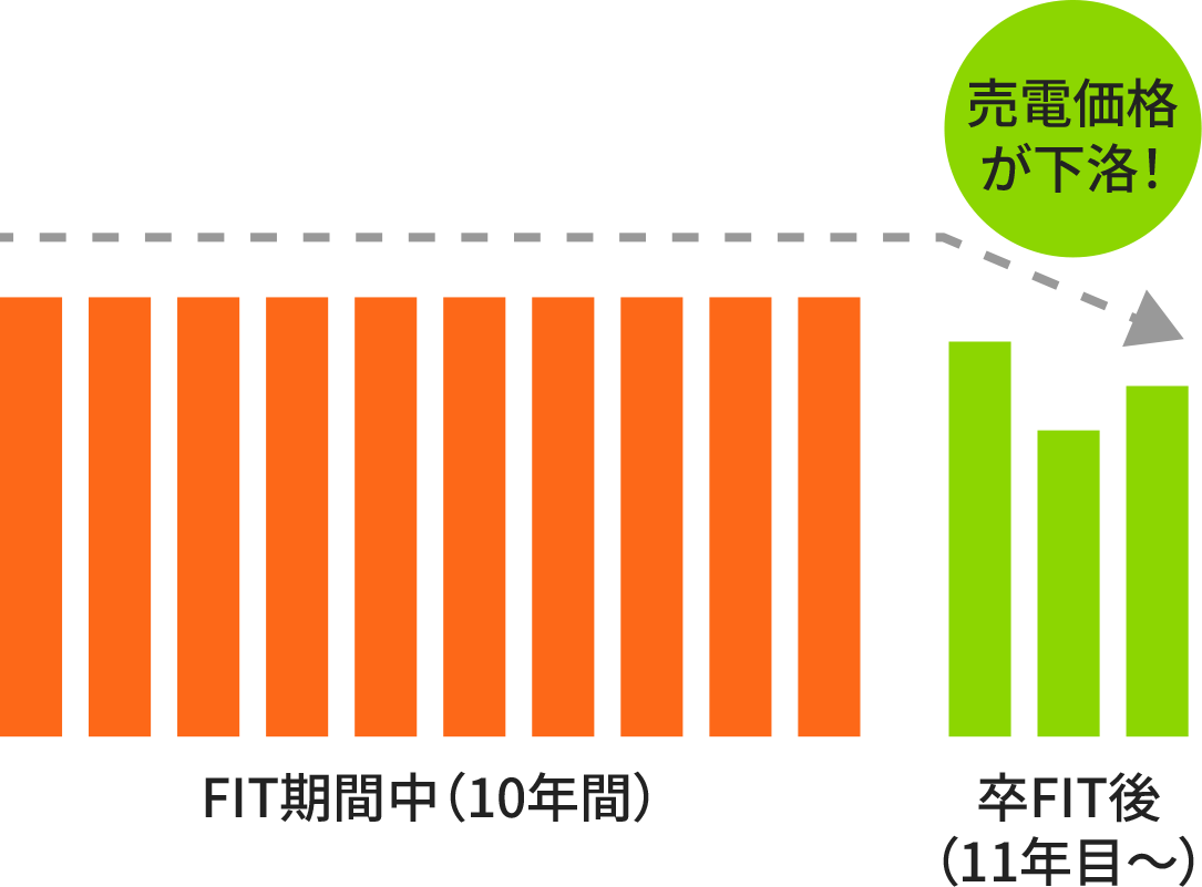 売電価格推移グラフ