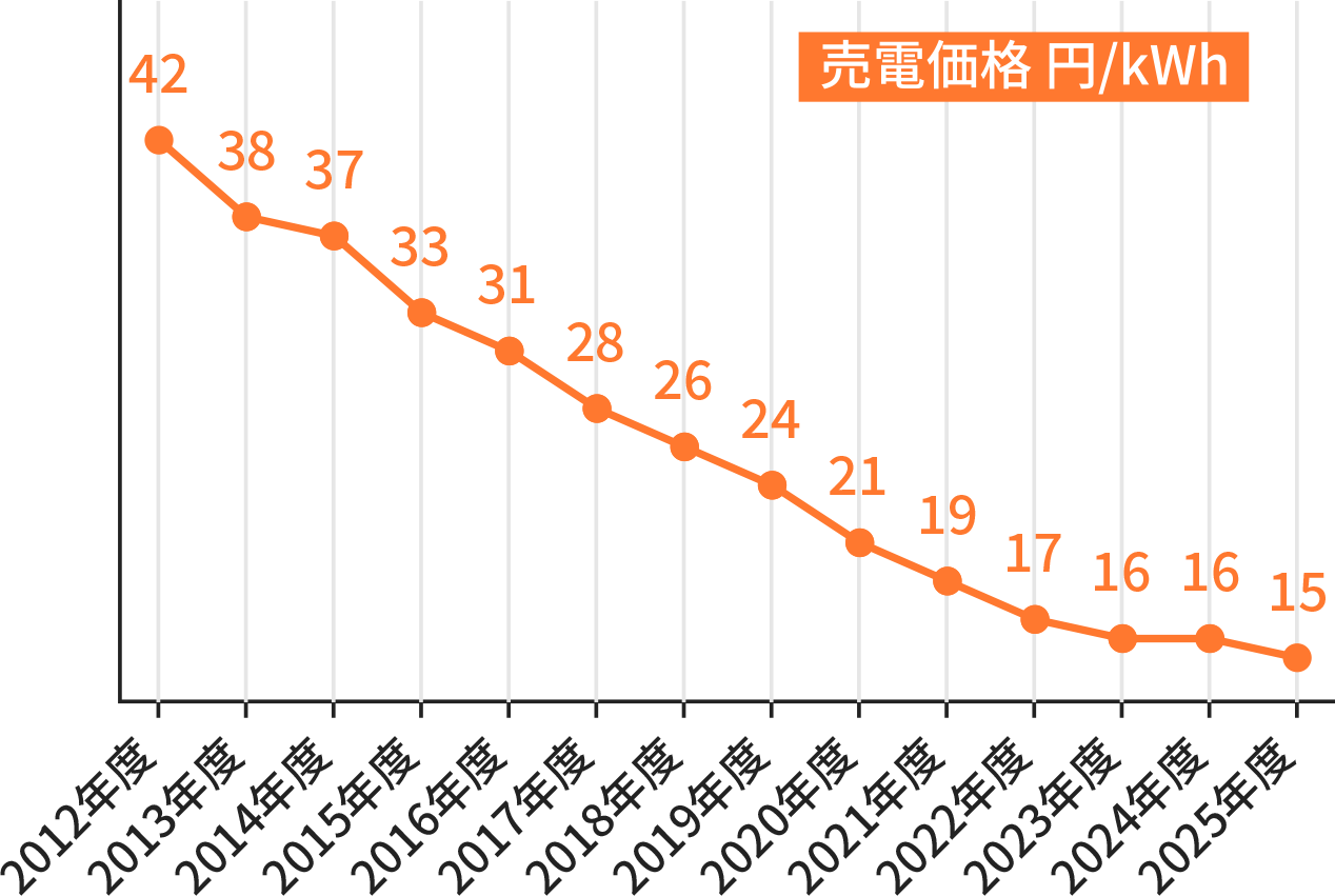 売電価格グラフ