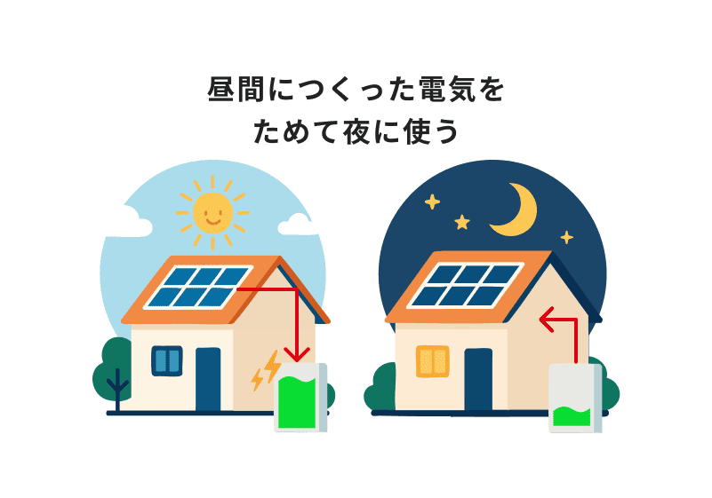 昼間につくった電気をためて夜に使う