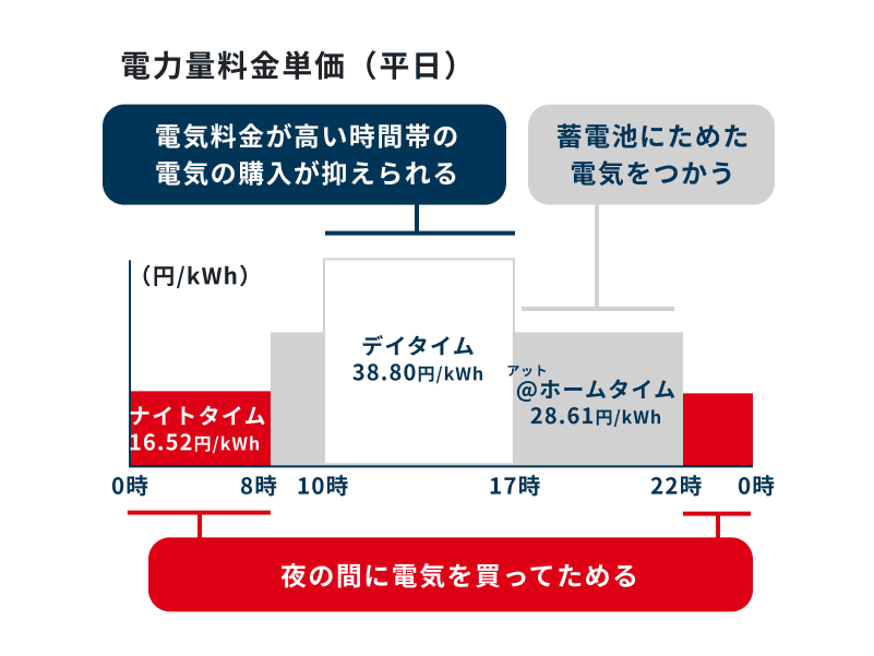 安い時間帯に買ってためて上手に電気をつかう暮らし