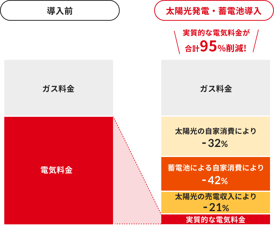 太陽光発電・蓄電池導入前後の比較