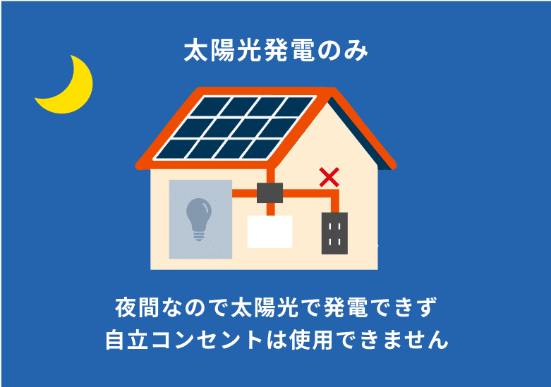 太陽光発電のみの場合は、夜間に太陽光で発電できず自立コンセントは使用できません