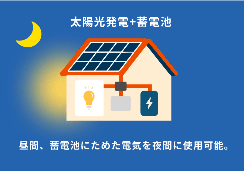 太陽光発電と蓄電池を併用すると、昼間に蓄電池にためた電気を夜間に使用可能