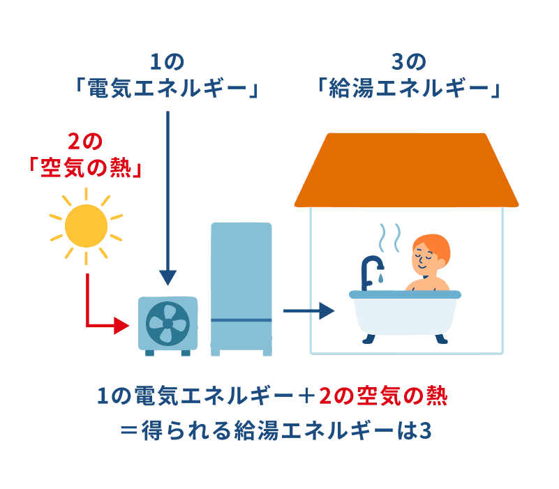 空気の熱を使うから少ない電気でお湯が沸く