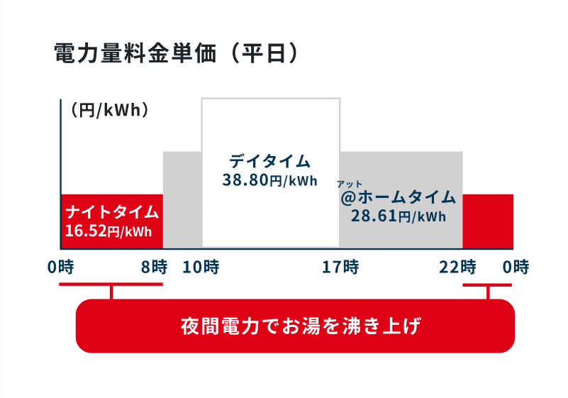 夜間電力でお湯を沸かし電気料金をおさえておトクに