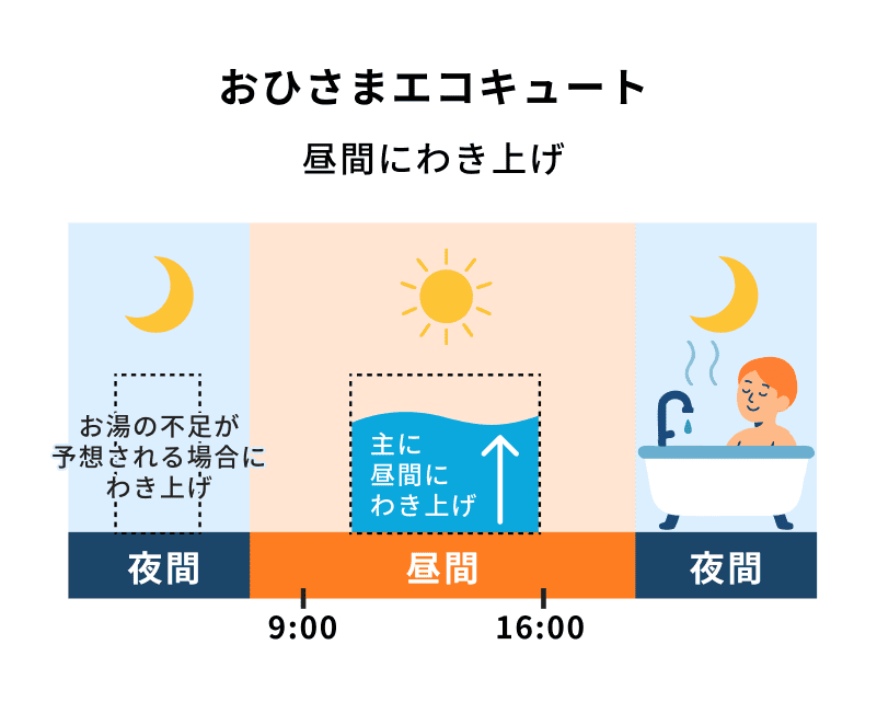 おひさまエコキュートなら昼間にわき上げてさらにおトク