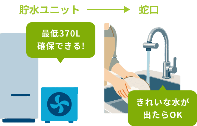 断水しても、生活用水として利用できるから心強い