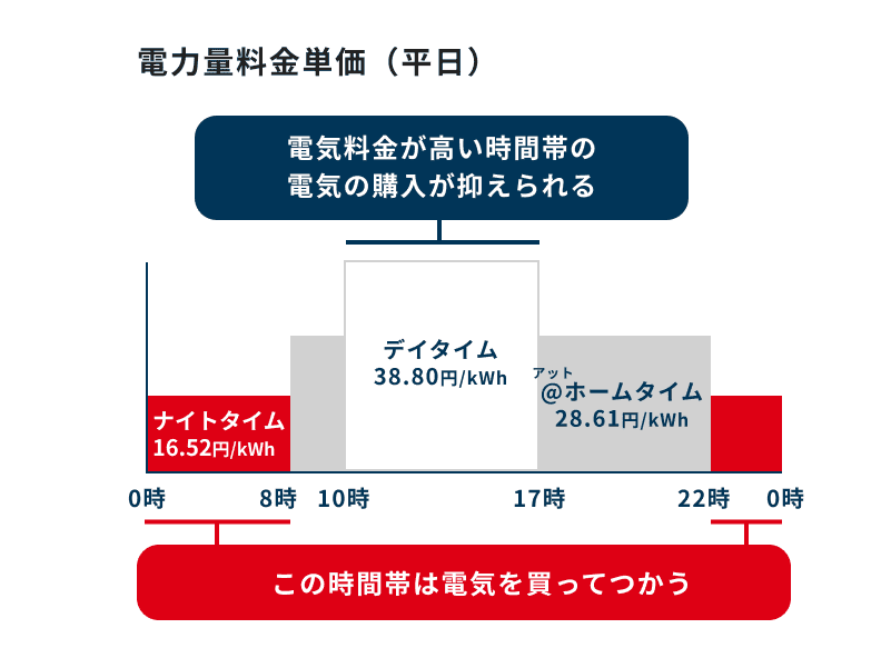 太陽光と相性のよいプランでスマートに省エネ
