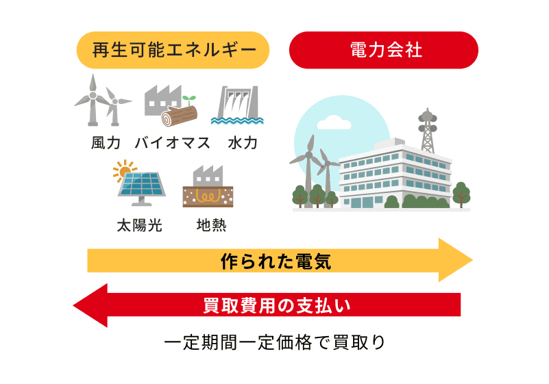 余った電力はFIT制度で安定的に売電