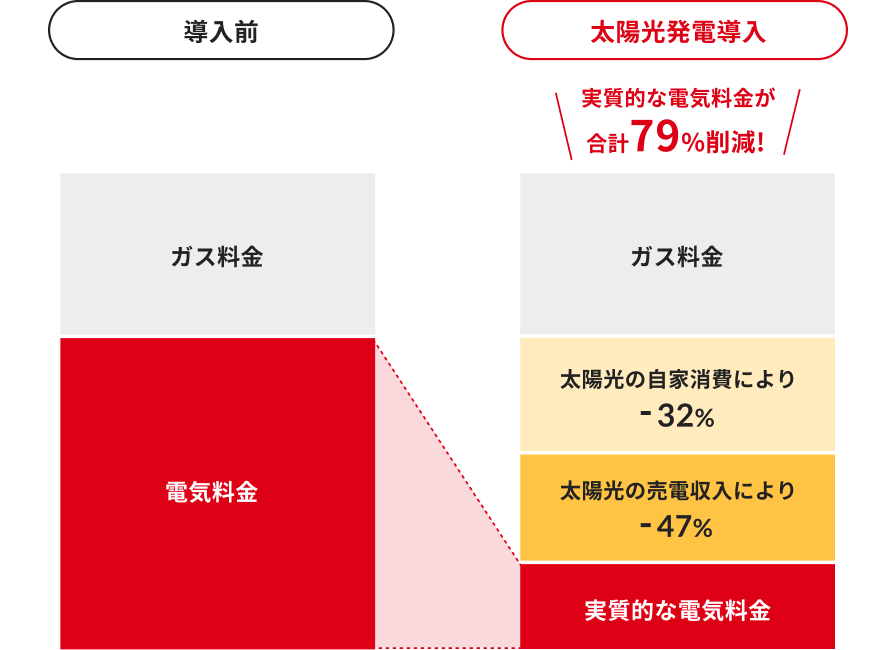 太陽光発電導入前後の比較