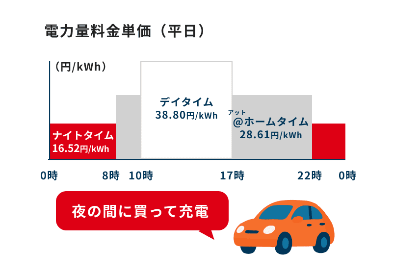 夜間の安い電気で充電カーライフも経済的に
