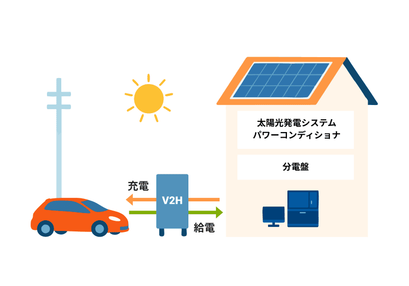 太陽光と組み合わせてもっとおトクにスマートに