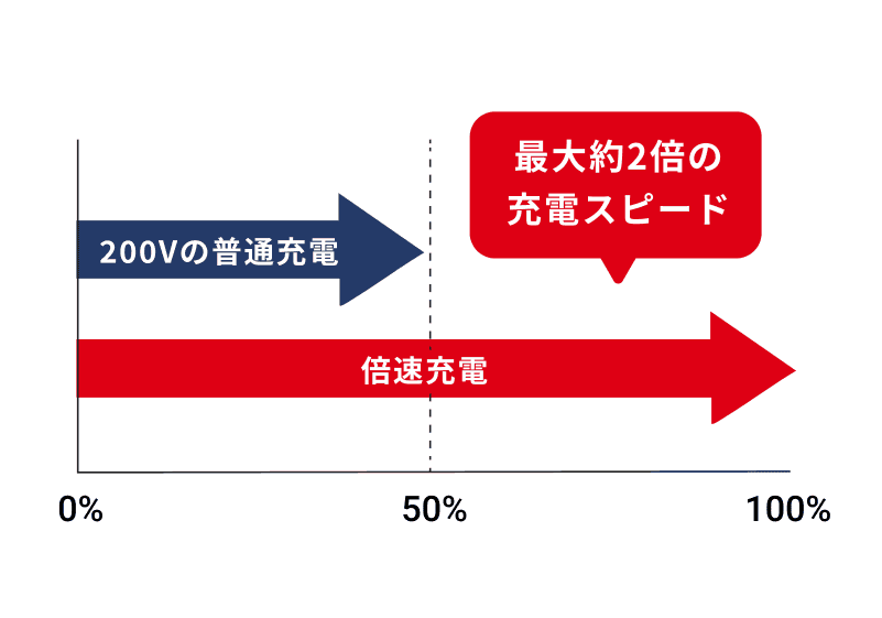 充電のストレスにさよならを 自宅でクルマを急速充電